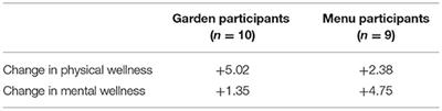 Cultivating Community Resilience With Agency and Sociality in Gardens for Health and Healing